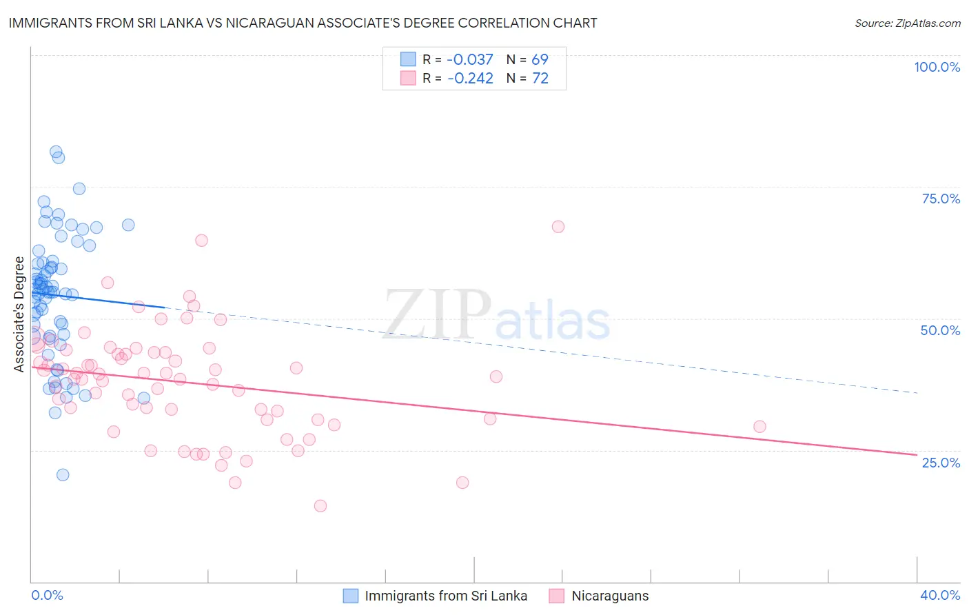 Immigrants from Sri Lanka vs Nicaraguan Associate's Degree