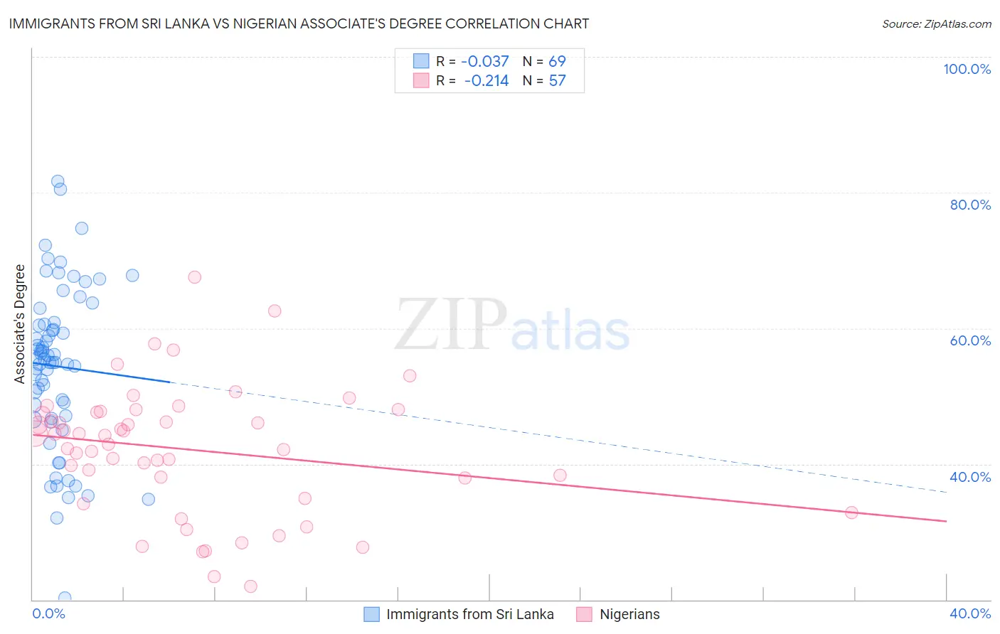 Immigrants from Sri Lanka vs Nigerian Associate's Degree
