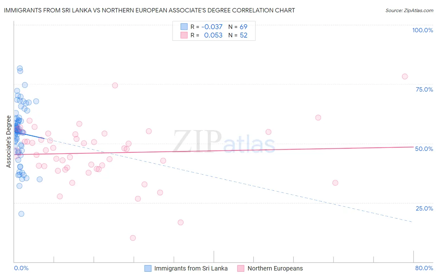Immigrants from Sri Lanka vs Northern European Associate's Degree