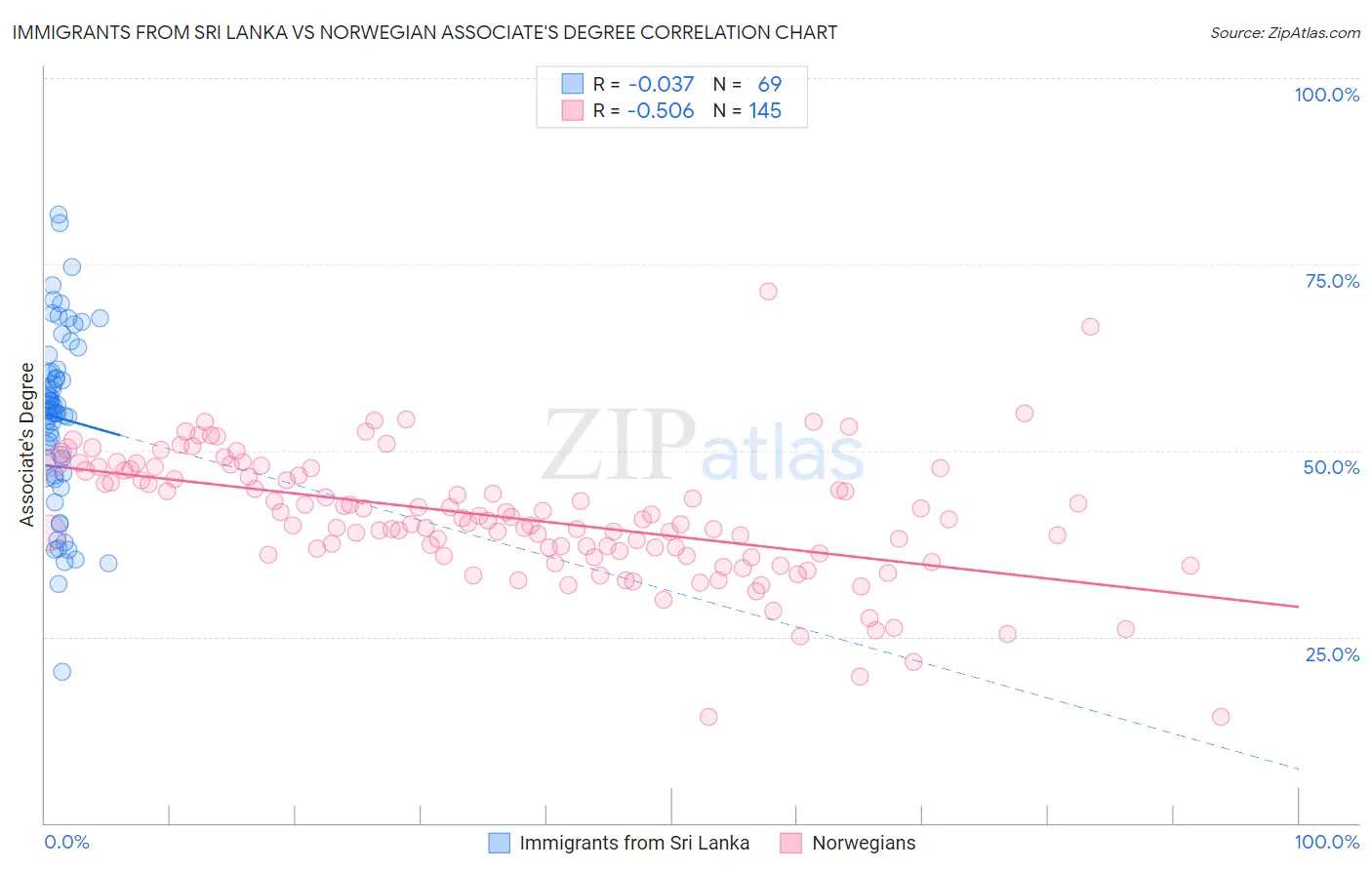 Immigrants from Sri Lanka vs Norwegian Associate's Degree