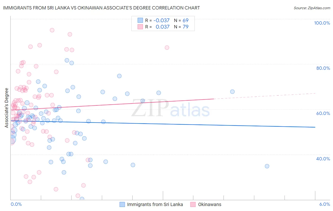 Immigrants from Sri Lanka vs Okinawan Associate's Degree