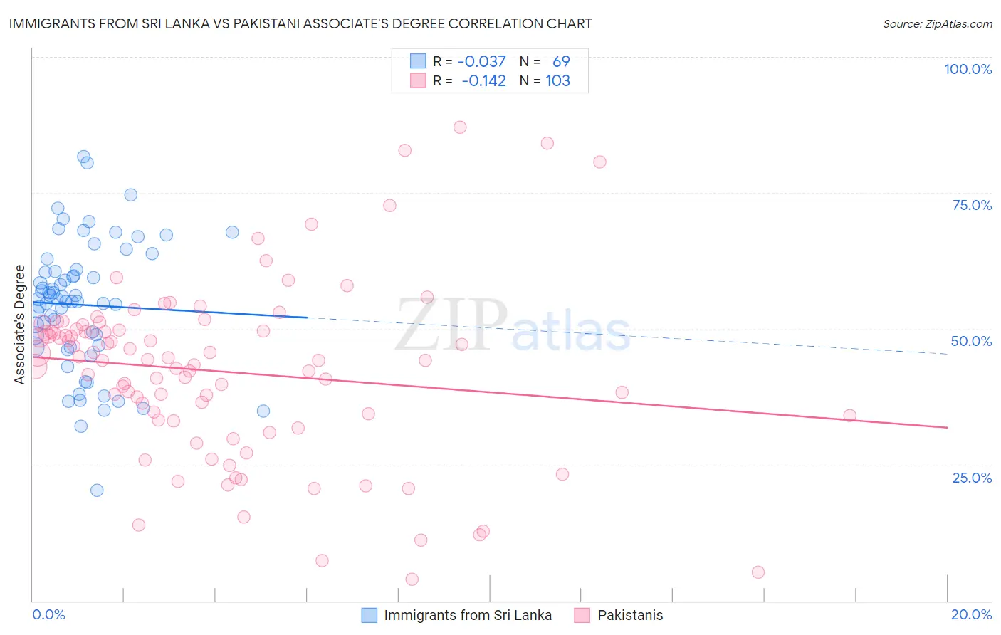 Immigrants from Sri Lanka vs Pakistani Associate's Degree