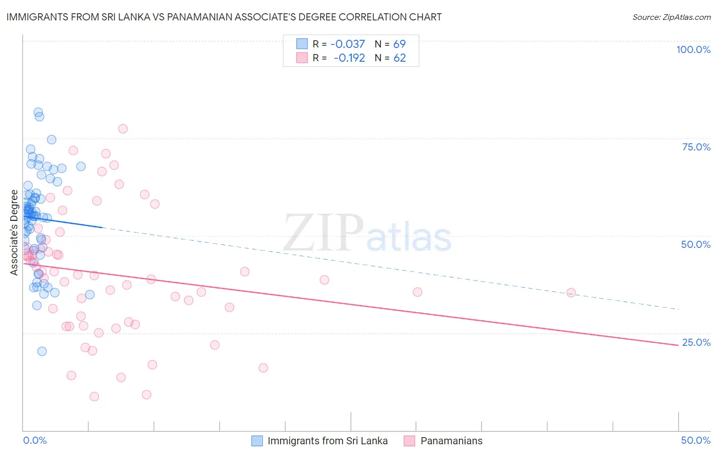 Immigrants from Sri Lanka vs Panamanian Associate's Degree