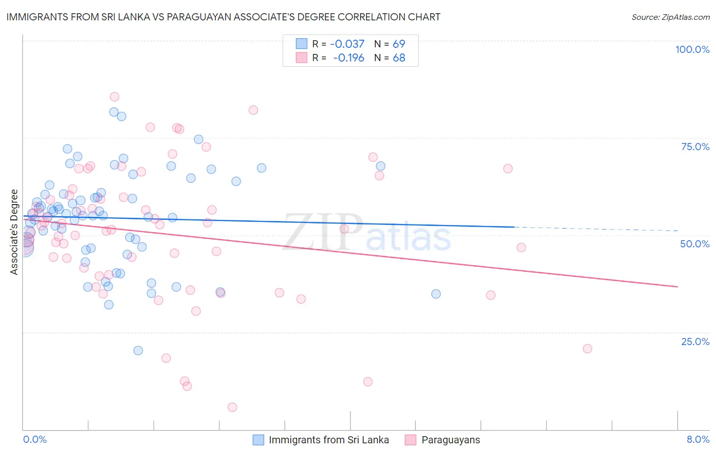 Immigrants from Sri Lanka vs Paraguayan Associate's Degree