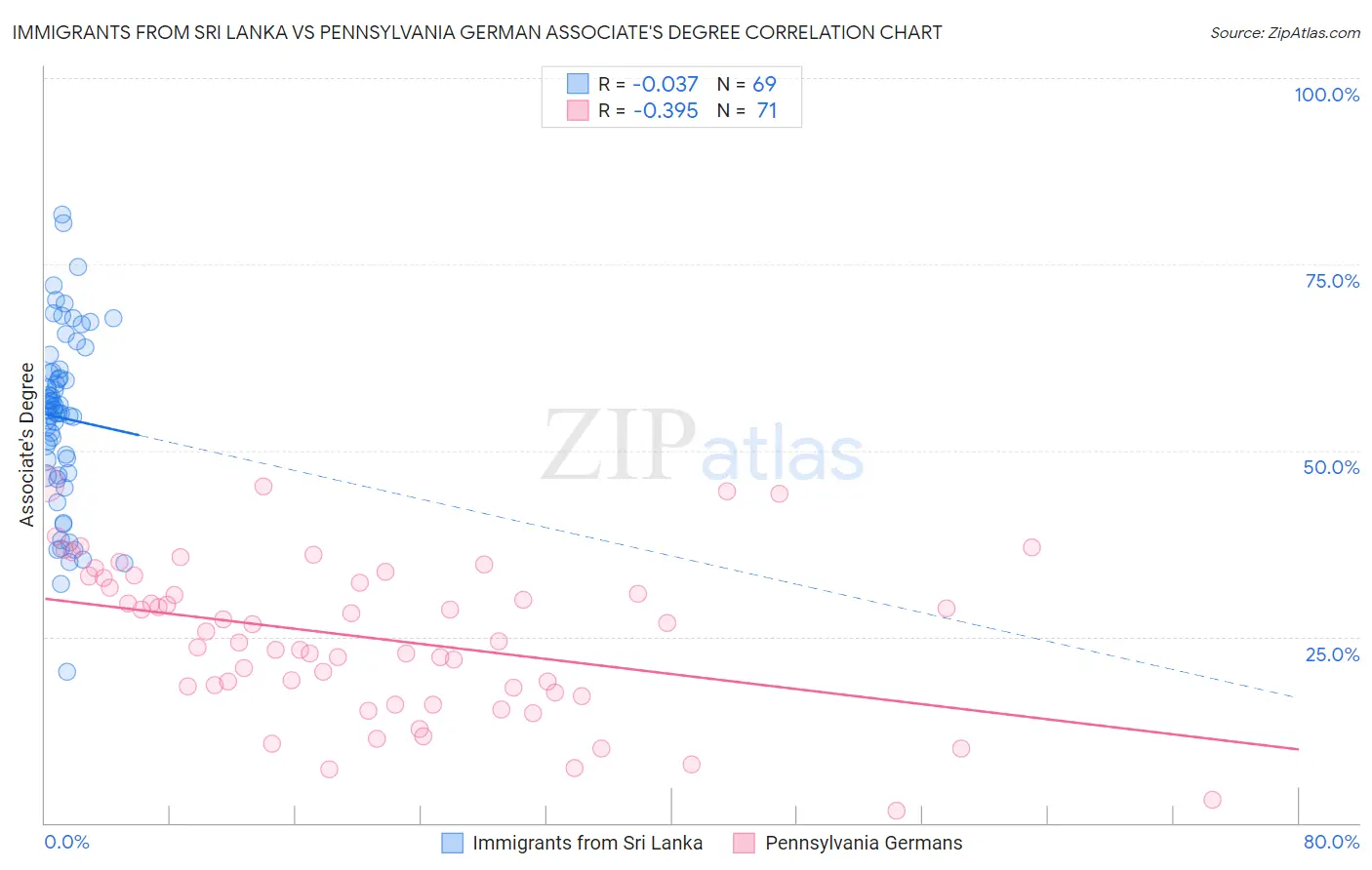 Immigrants from Sri Lanka vs Pennsylvania German Associate's Degree