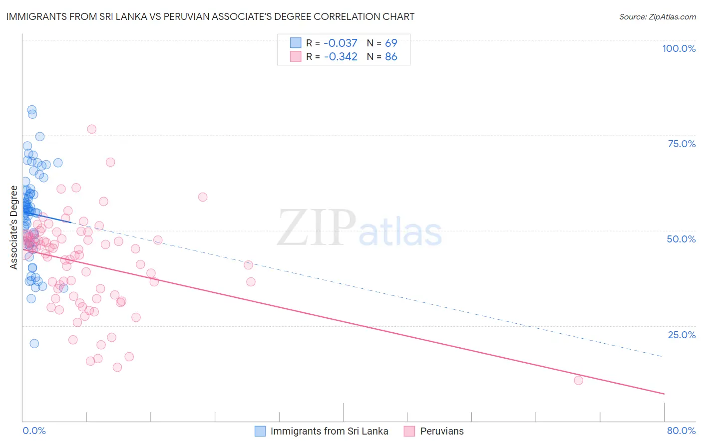 Immigrants from Sri Lanka vs Peruvian Associate's Degree