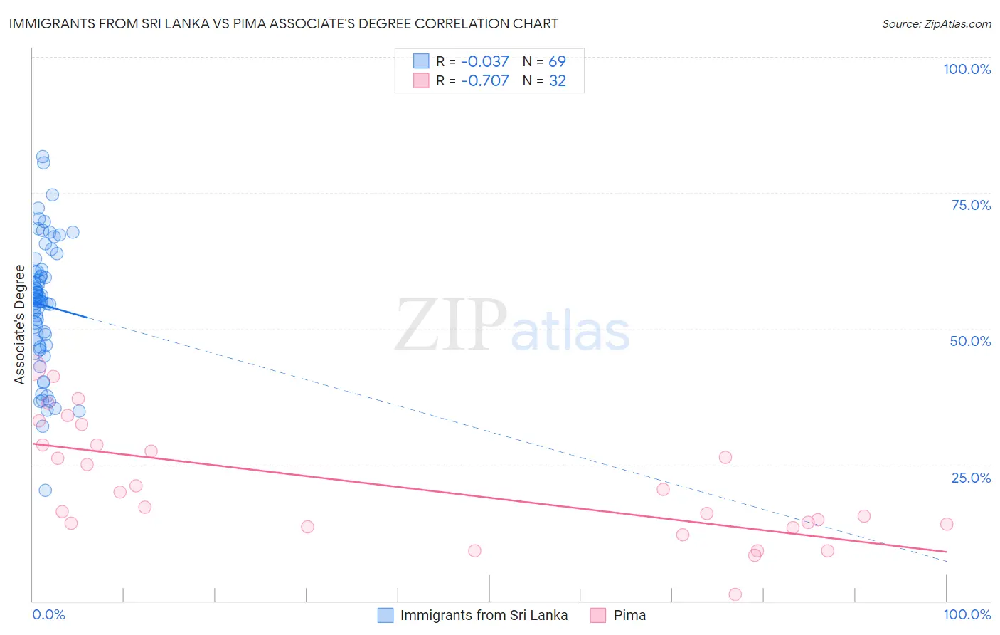Immigrants from Sri Lanka vs Pima Associate's Degree