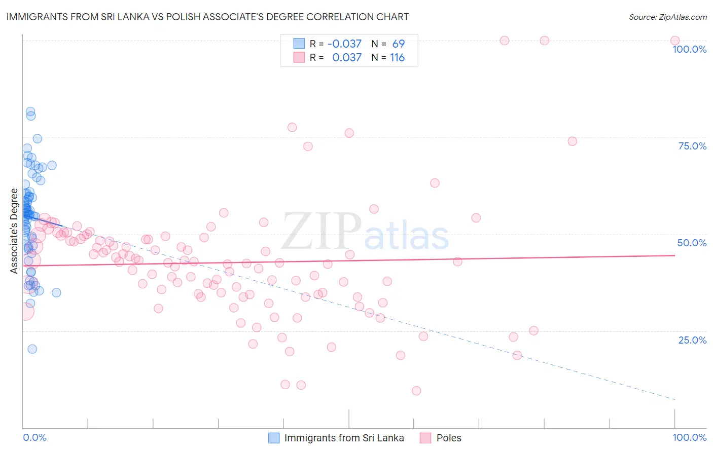 Immigrants from Sri Lanka vs Polish Associate's Degree
