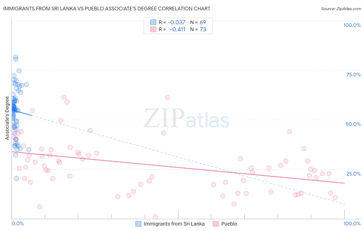 Immigrants from Sri Lanka vs Pueblo Associate's Degree