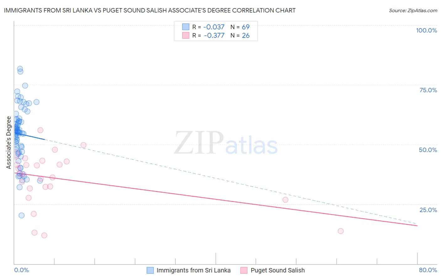 Immigrants from Sri Lanka vs Puget Sound Salish Associate's Degree