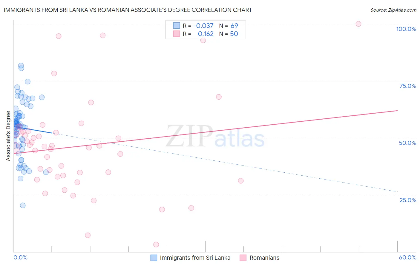 Immigrants from Sri Lanka vs Romanian Associate's Degree