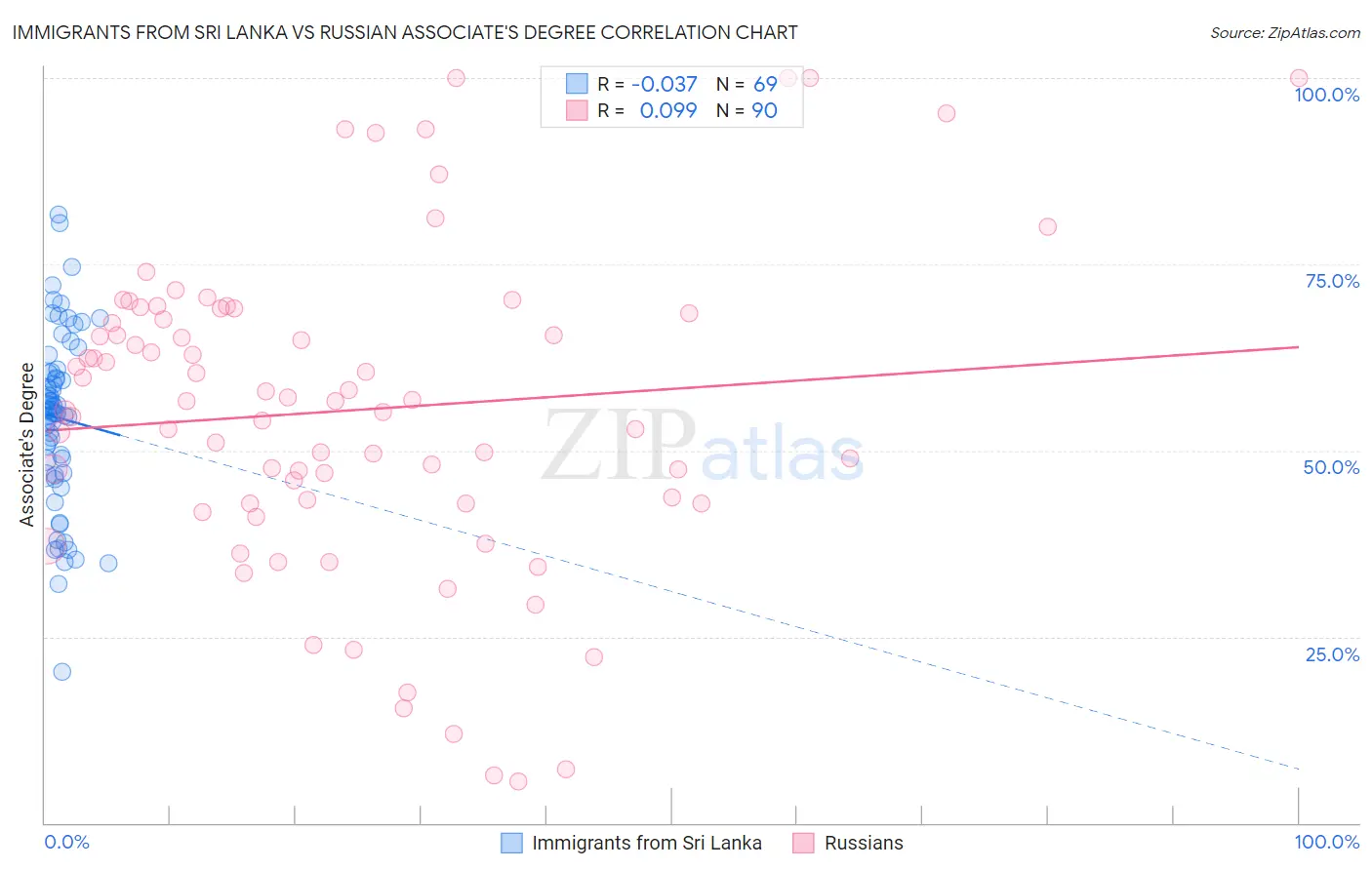 Immigrants from Sri Lanka vs Russian Associate's Degree