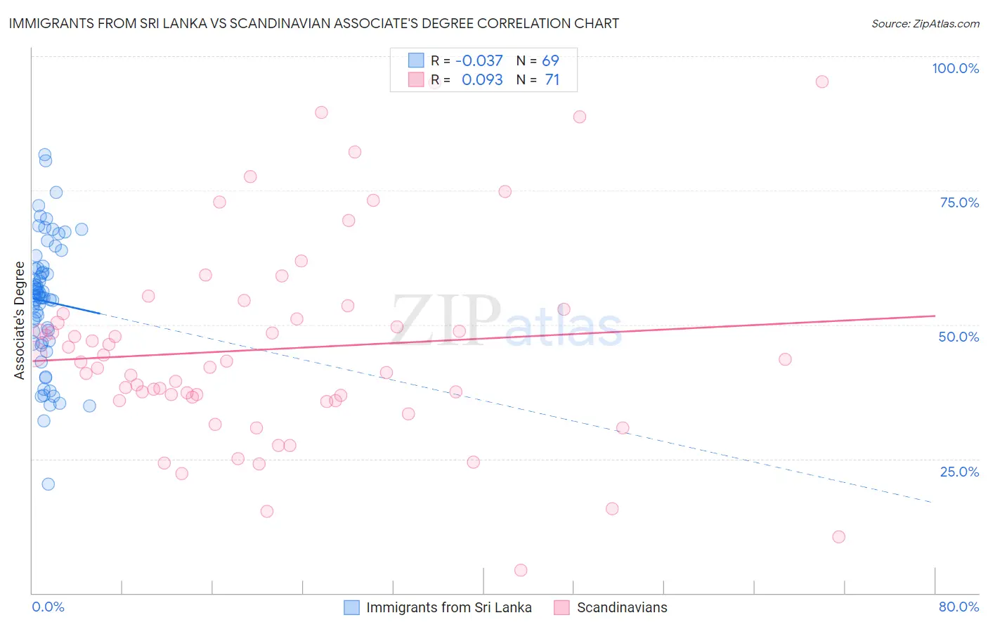 Immigrants from Sri Lanka vs Scandinavian Associate's Degree