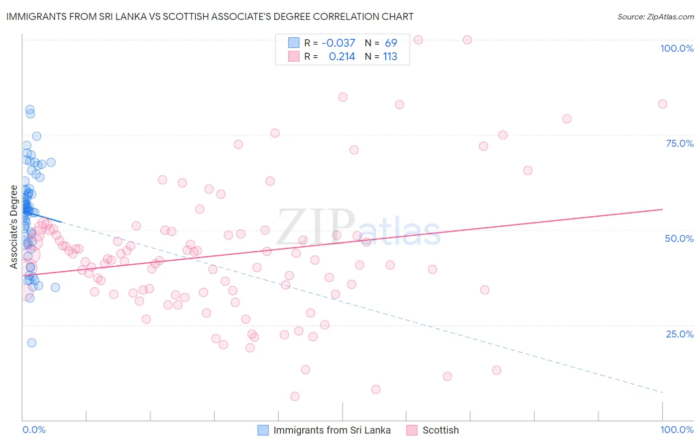 Immigrants from Sri Lanka vs Scottish Associate's Degree