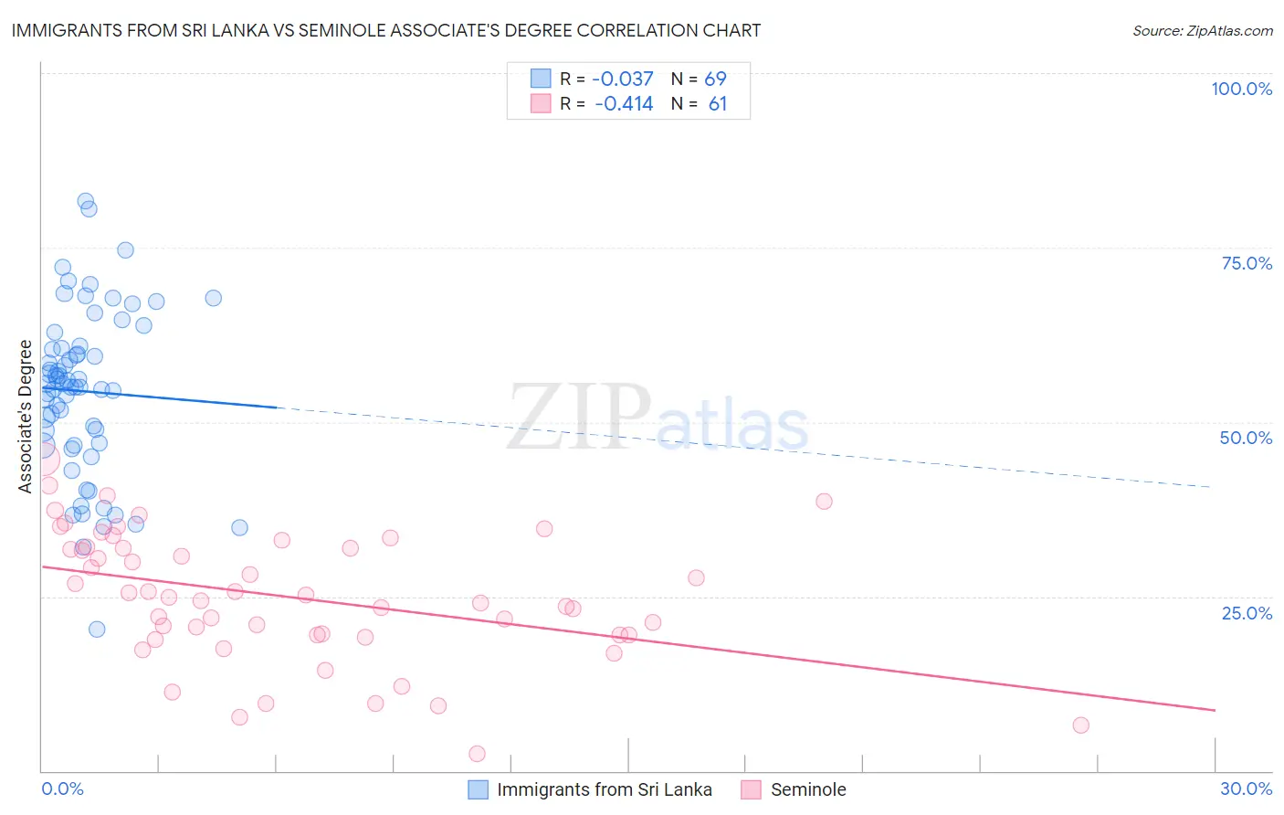 Immigrants from Sri Lanka vs Seminole Associate's Degree