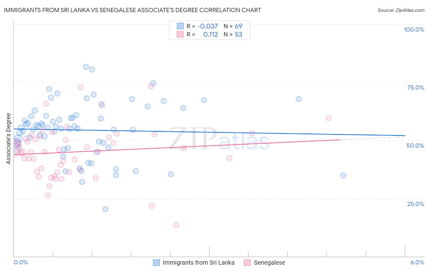Immigrants from Sri Lanka vs Senegalese Associate's Degree
