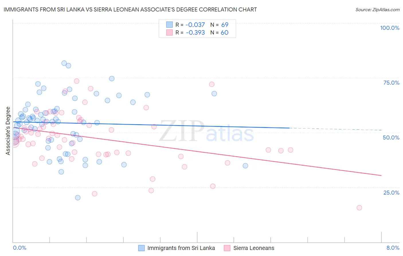 Immigrants from Sri Lanka vs Sierra Leonean Associate's Degree