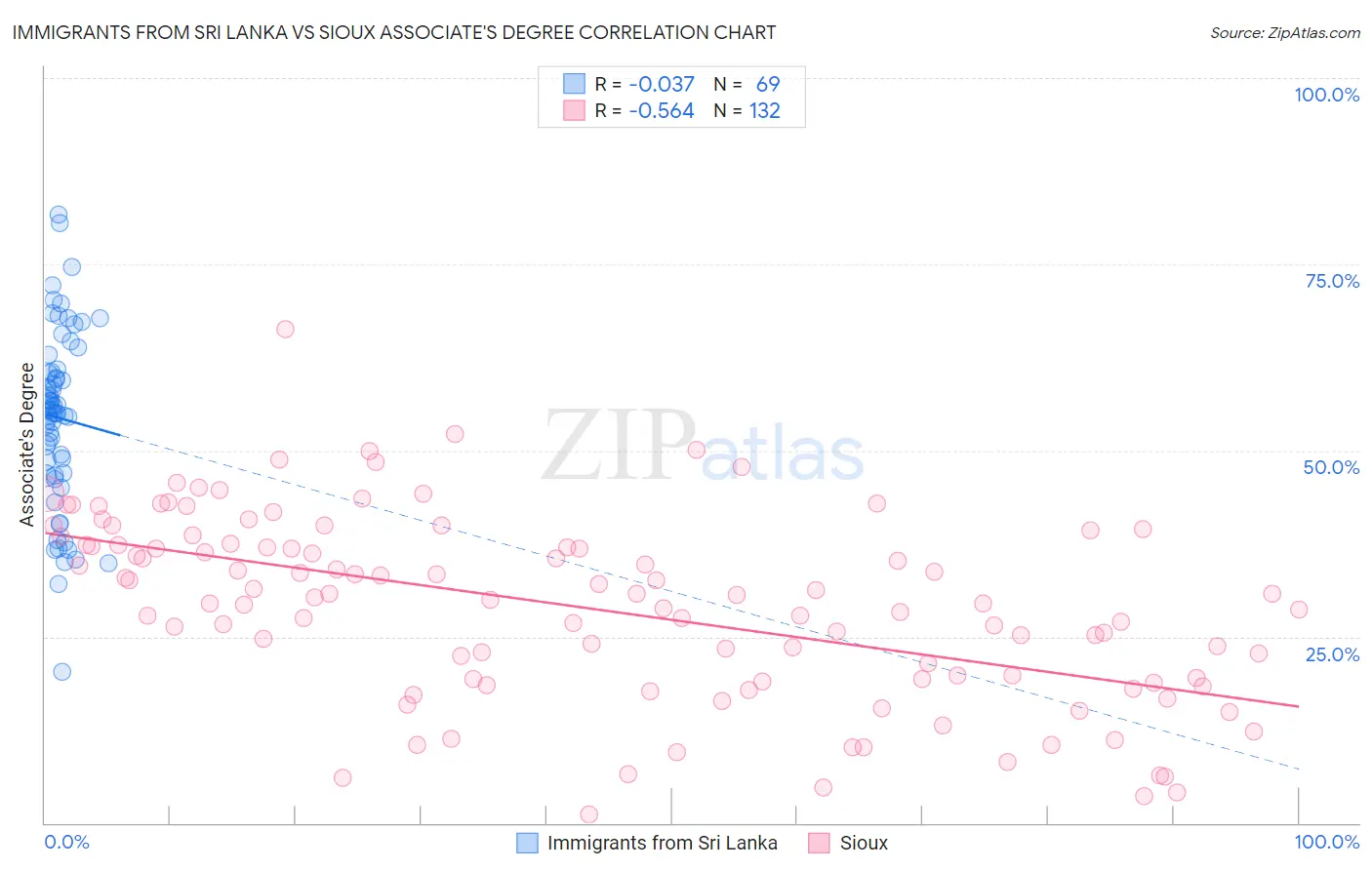 Immigrants from Sri Lanka vs Sioux Associate's Degree