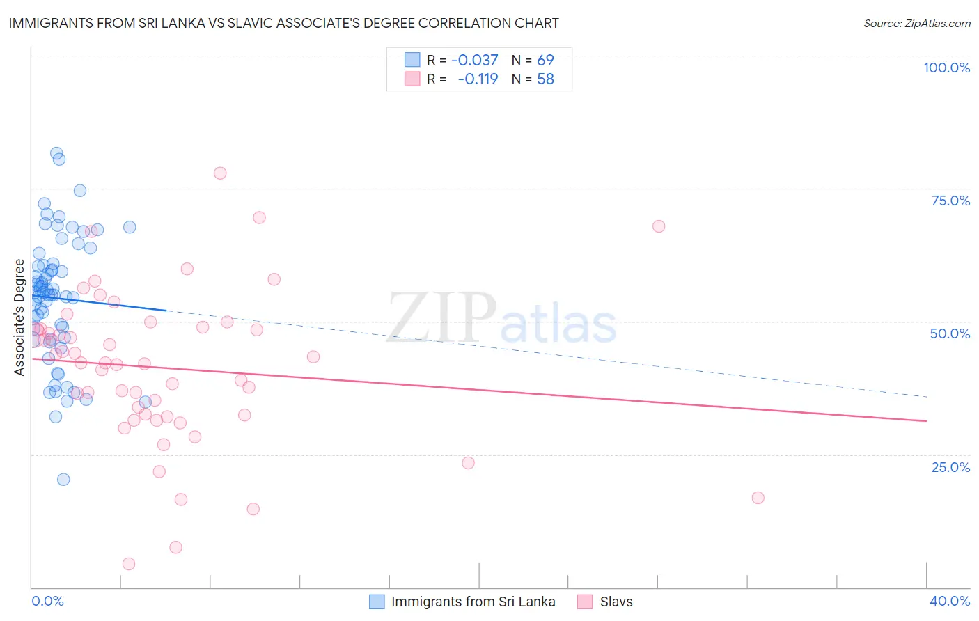 Immigrants from Sri Lanka vs Slavic Associate's Degree