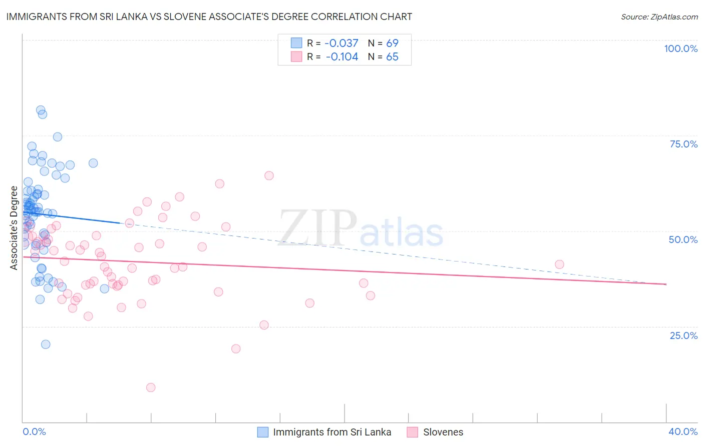 Immigrants from Sri Lanka vs Slovene Associate's Degree