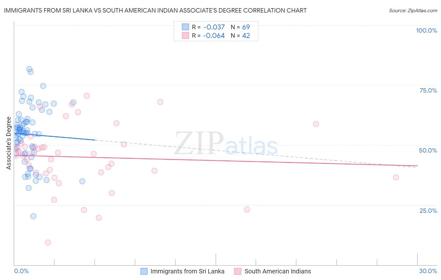 Immigrants from Sri Lanka vs South American Indian Associate's Degree