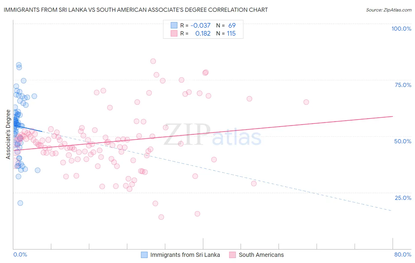 Immigrants from Sri Lanka vs South American Associate's Degree