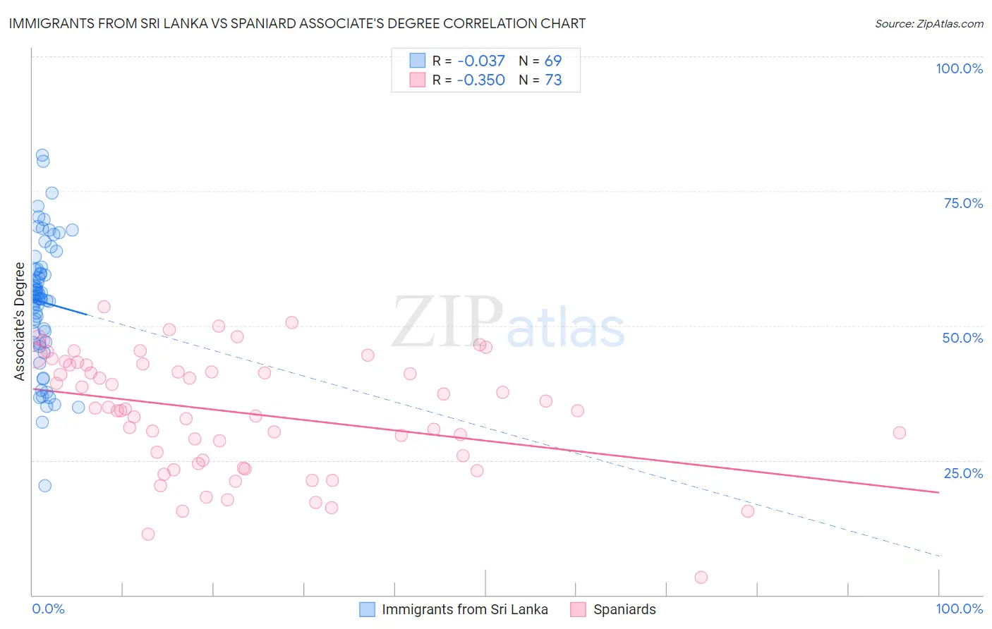 Immigrants from Sri Lanka vs Spaniard Associate's Degree