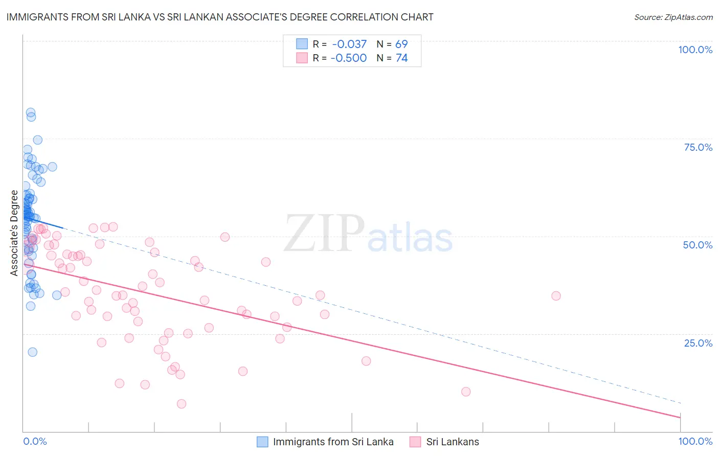 Immigrants from Sri Lanka vs Sri Lankan Associate's Degree