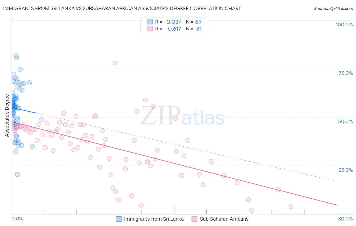 Immigrants from Sri Lanka vs Subsaharan African Associate's Degree