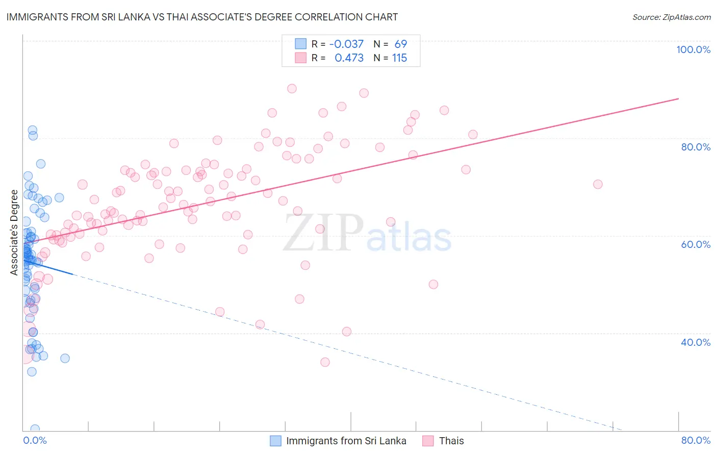 Immigrants from Sri Lanka vs Thai Associate's Degree