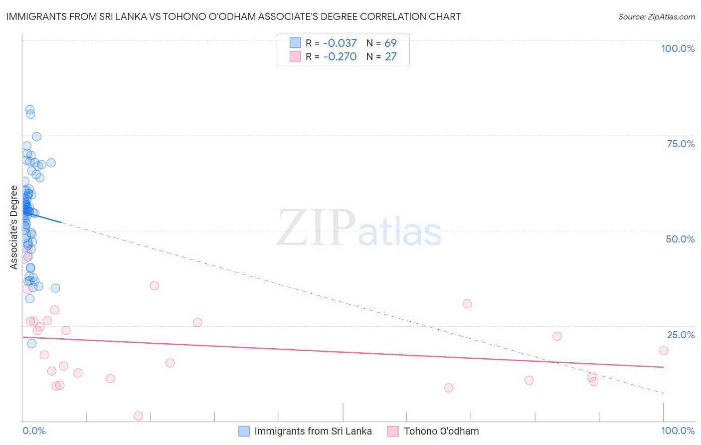 Immigrants from Sri Lanka vs Tohono O'odham Associate's Degree