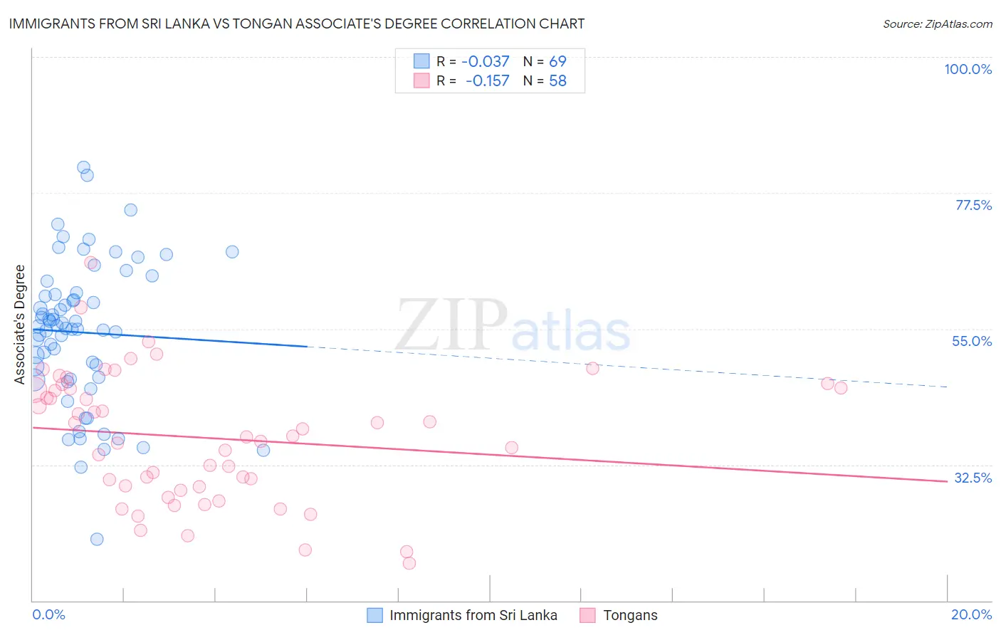 Immigrants from Sri Lanka vs Tongan Associate's Degree