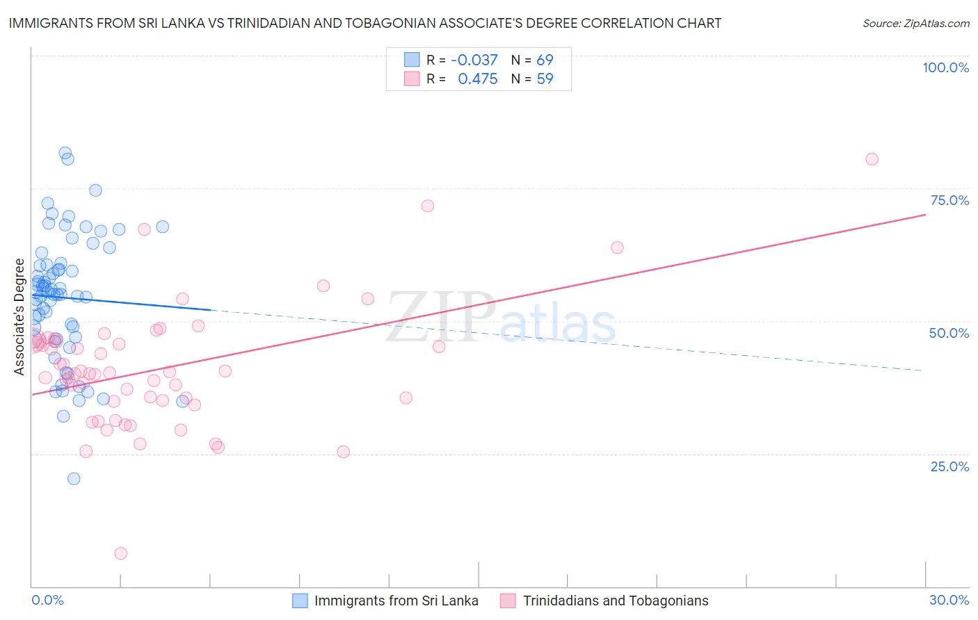 Immigrants from Sri Lanka vs Trinidadian and Tobagonian Associate's Degree
