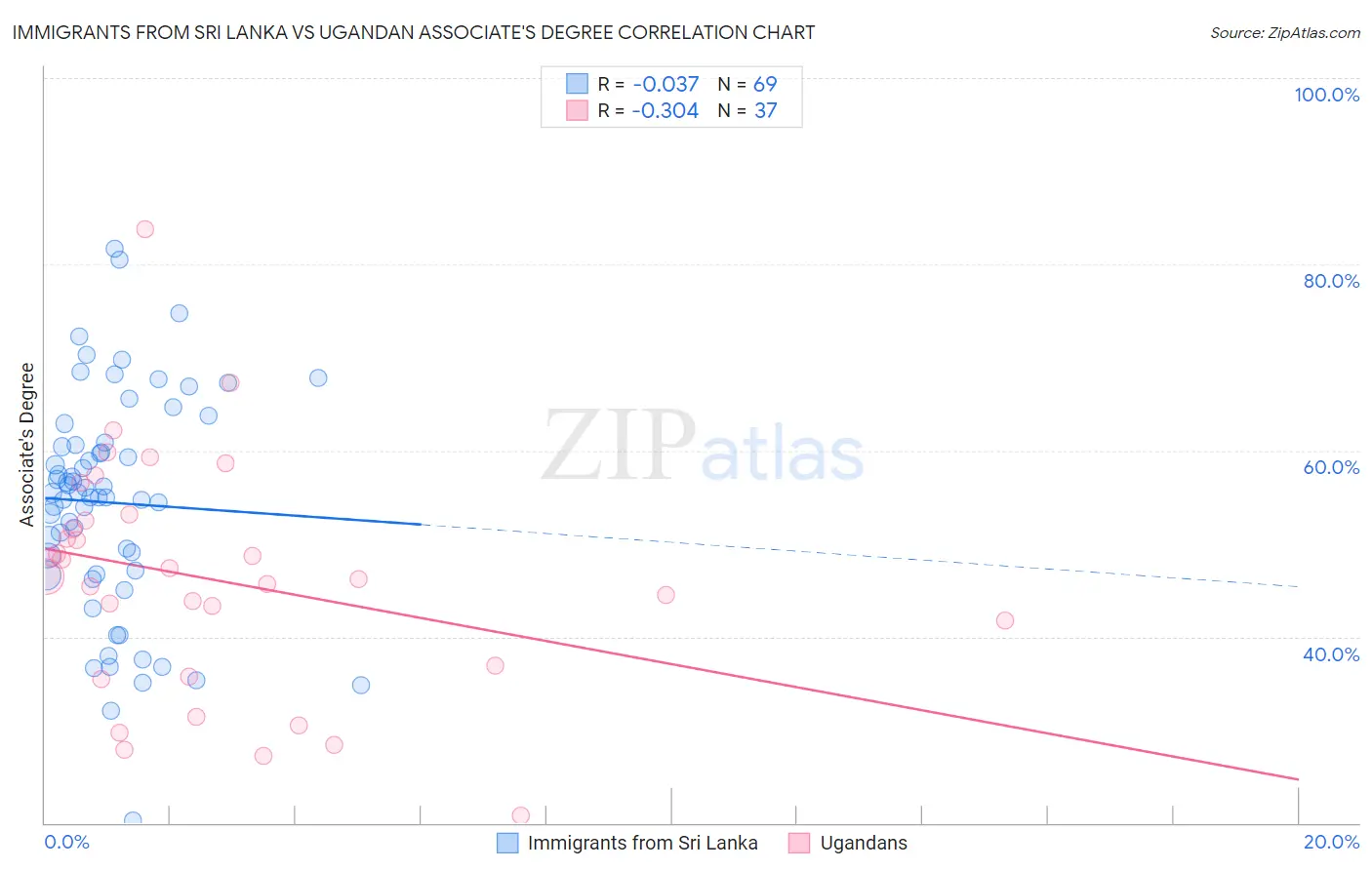 Immigrants from Sri Lanka vs Ugandan Associate's Degree