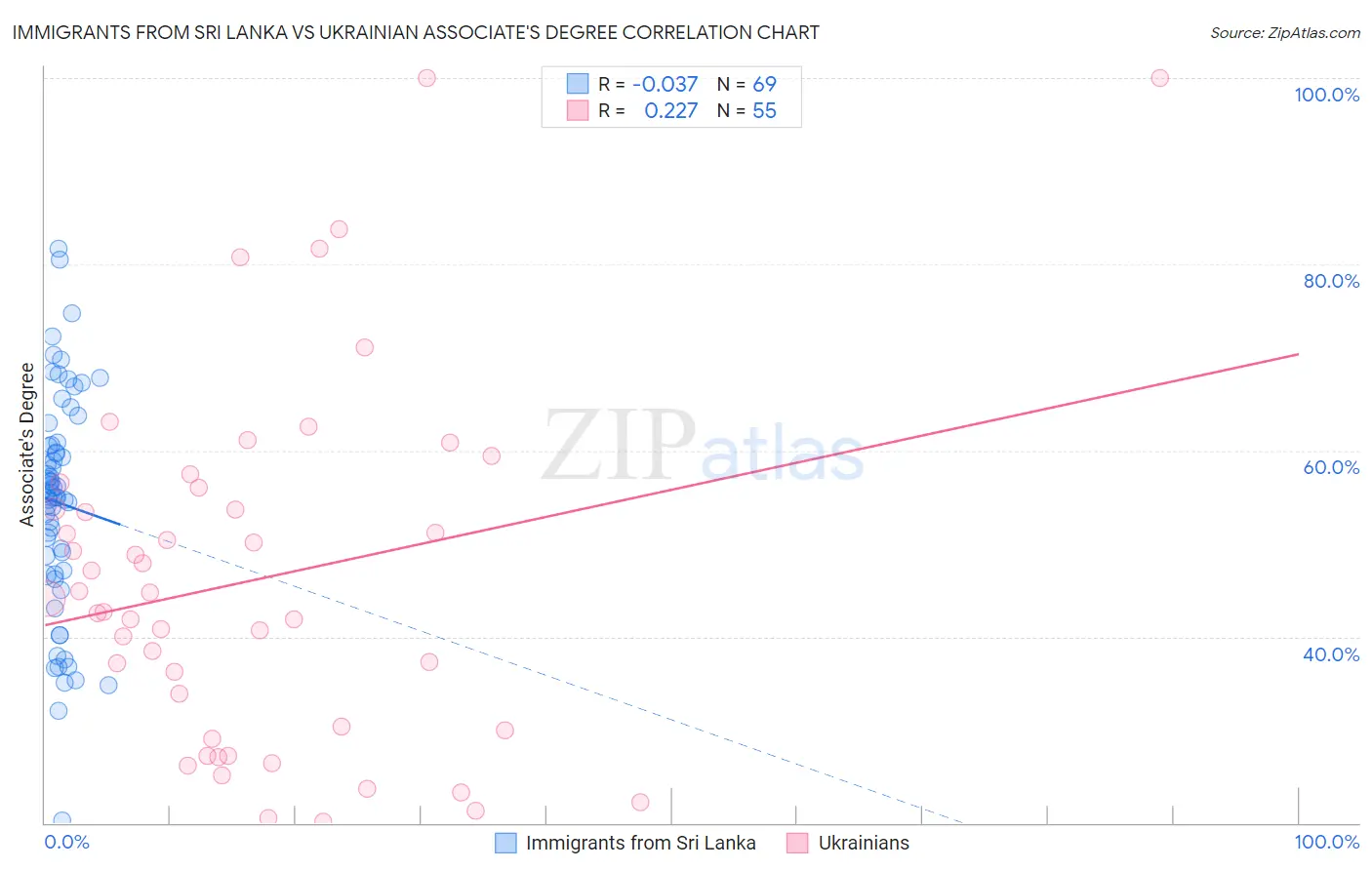 Immigrants from Sri Lanka vs Ukrainian Associate's Degree