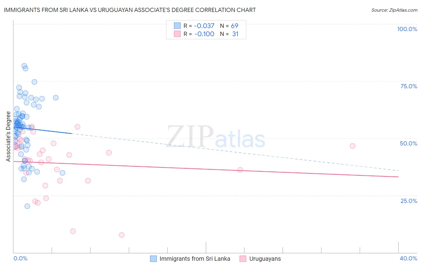 Immigrants from Sri Lanka vs Uruguayan Associate's Degree