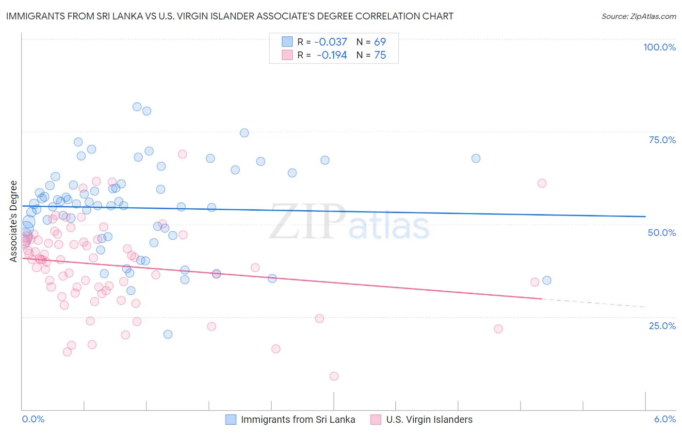 Immigrants from Sri Lanka vs U.S. Virgin Islander Associate's Degree