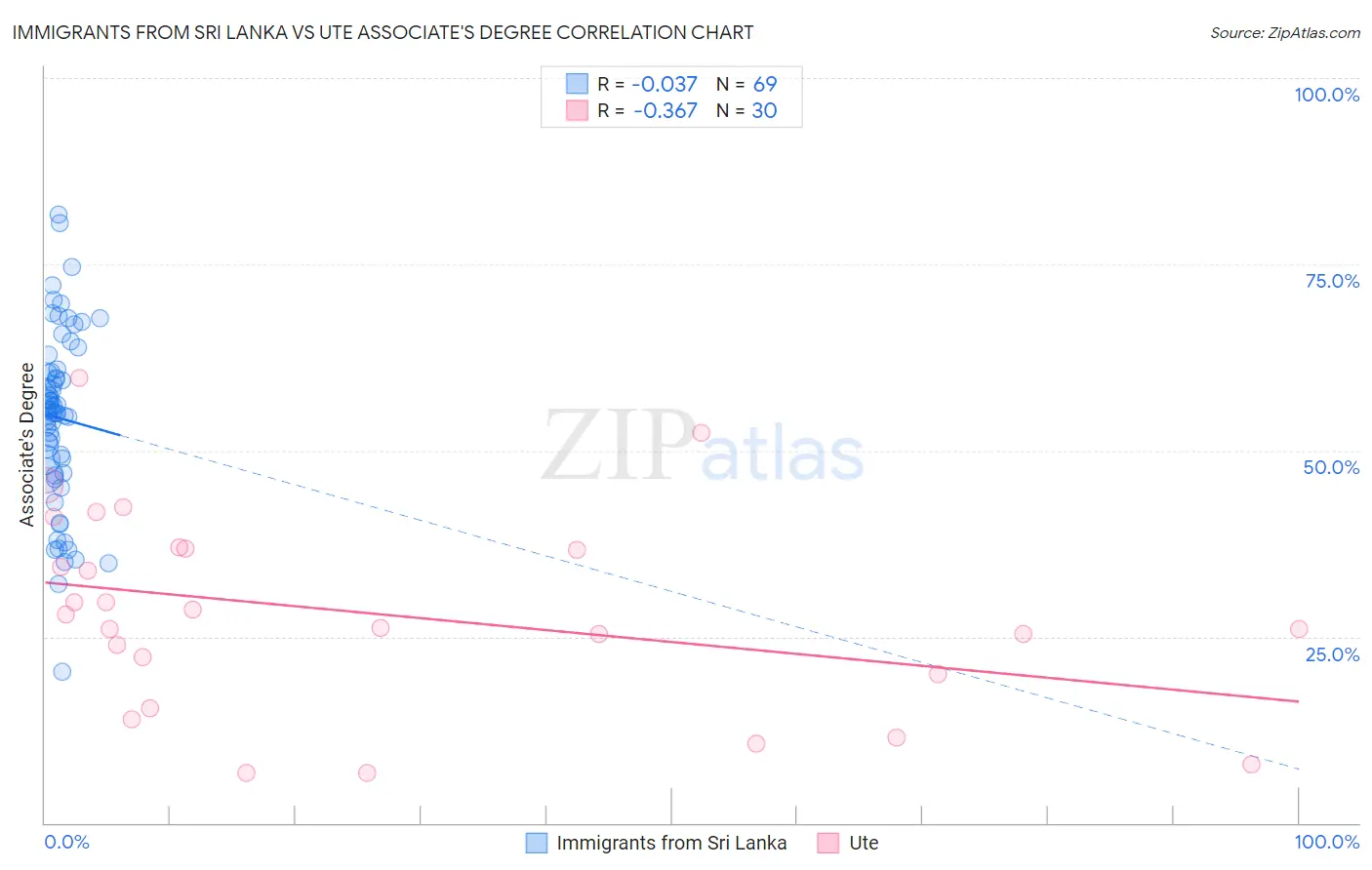 Immigrants from Sri Lanka vs Ute Associate's Degree