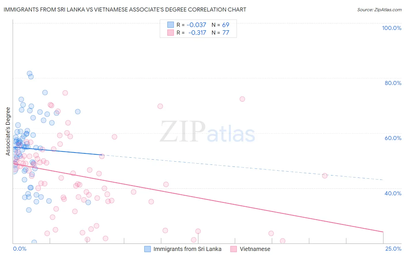 Immigrants from Sri Lanka vs Vietnamese Associate's Degree