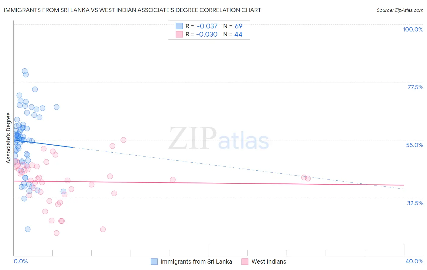 Immigrants from Sri Lanka vs West Indian Associate's Degree