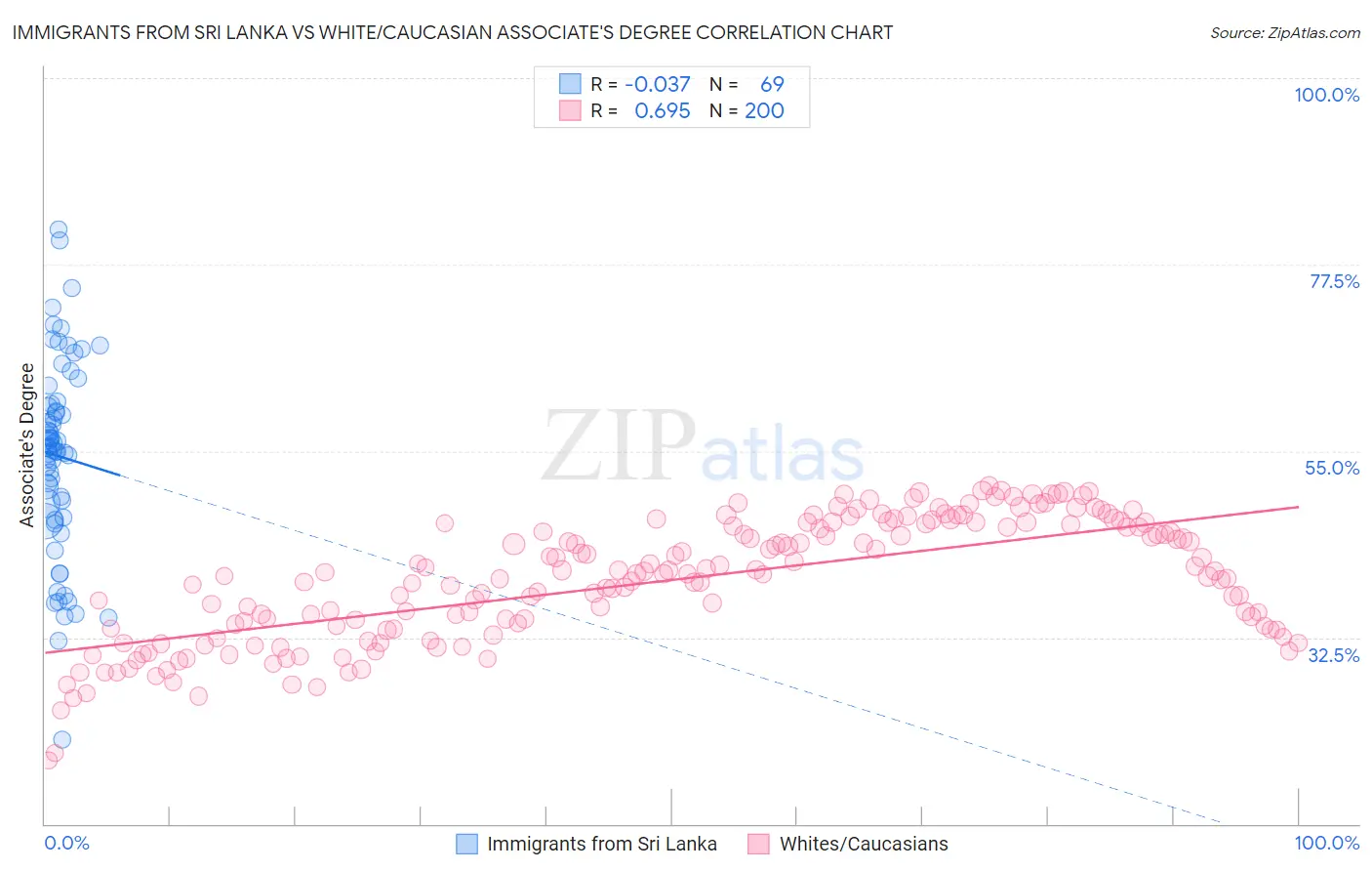 Immigrants from Sri Lanka vs White/Caucasian Associate's Degree