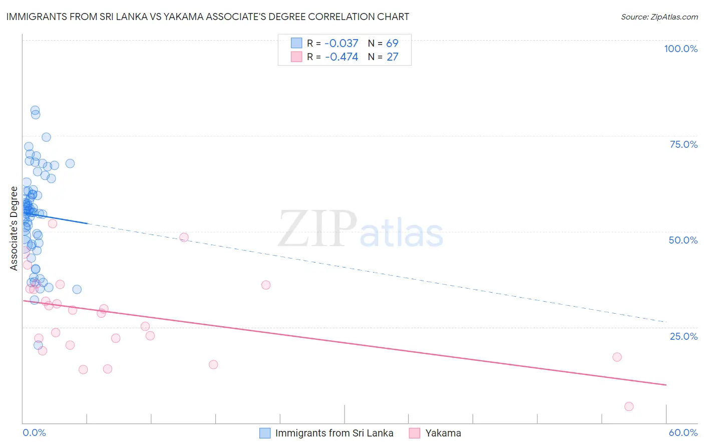 Immigrants from Sri Lanka vs Yakama Associate's Degree