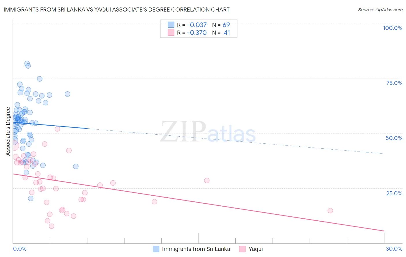 Immigrants from Sri Lanka vs Yaqui Associate's Degree