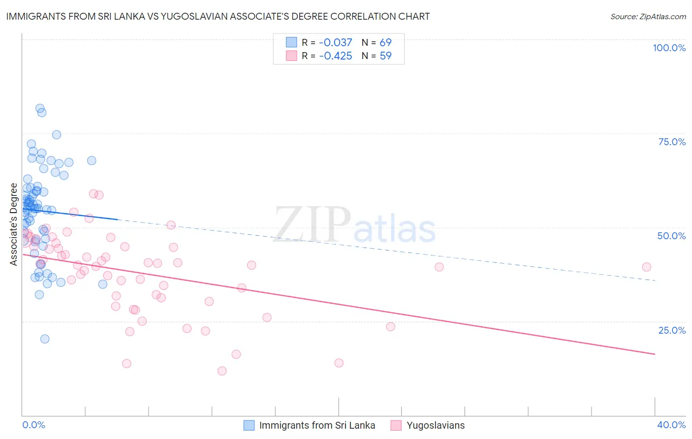 Immigrants from Sri Lanka vs Yugoslavian Associate's Degree