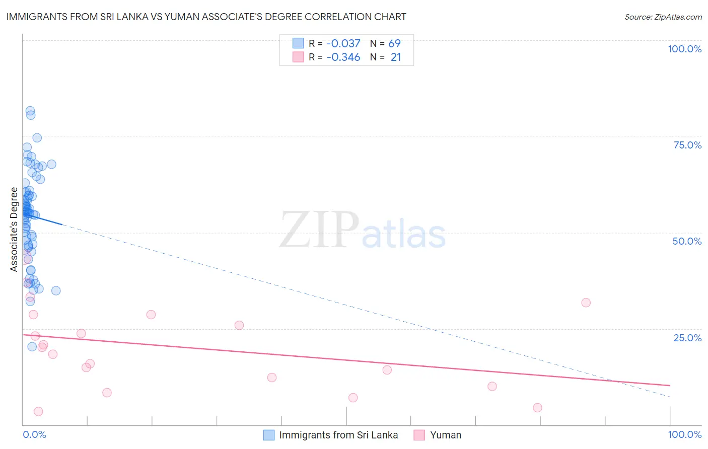 Immigrants from Sri Lanka vs Yuman Associate's Degree