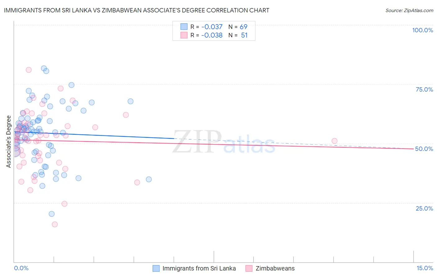 Immigrants from Sri Lanka vs Zimbabwean Associate's Degree