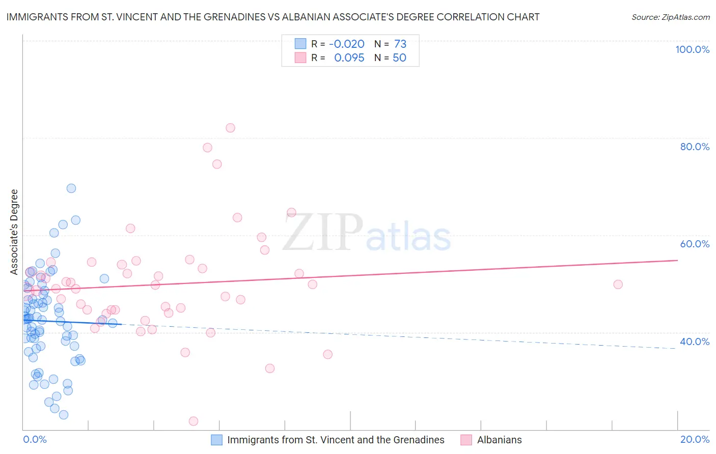 Immigrants from St. Vincent and the Grenadines vs Albanian Associate's Degree
