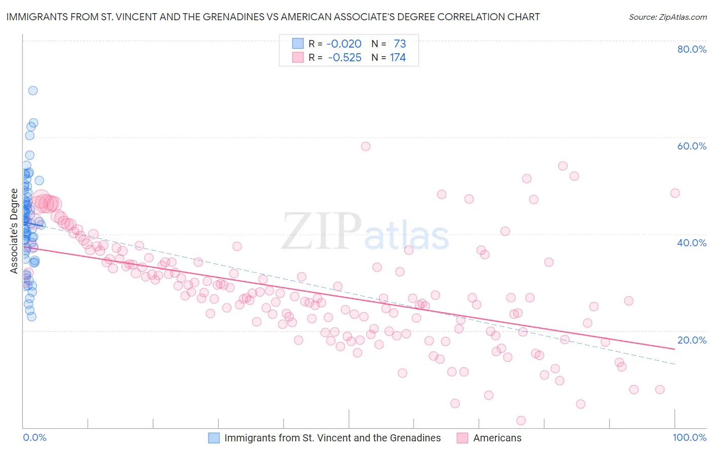 Immigrants from St. Vincent and the Grenadines vs American Associate's Degree