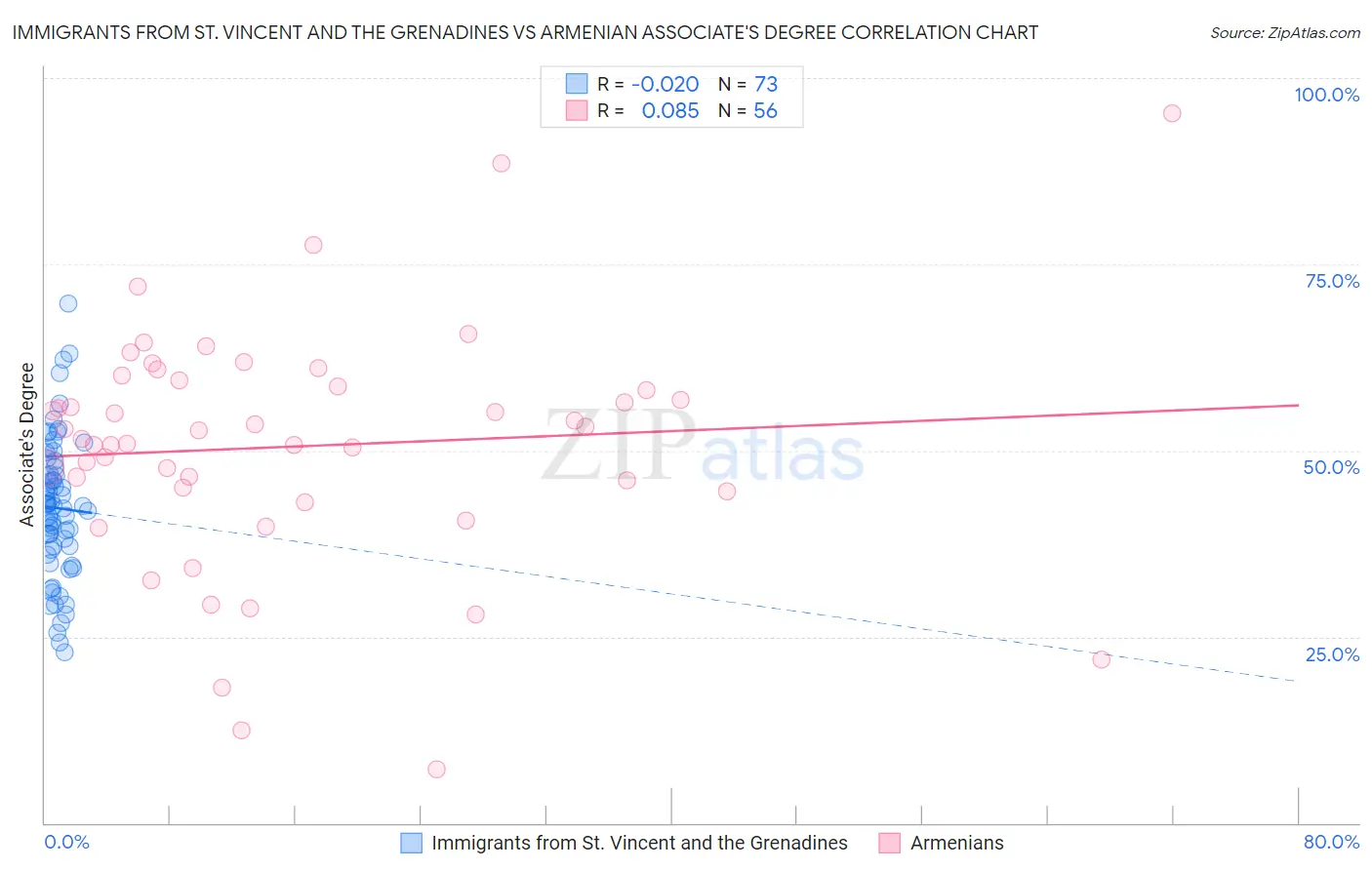 Immigrants from St. Vincent and the Grenadines vs Armenian Associate's Degree