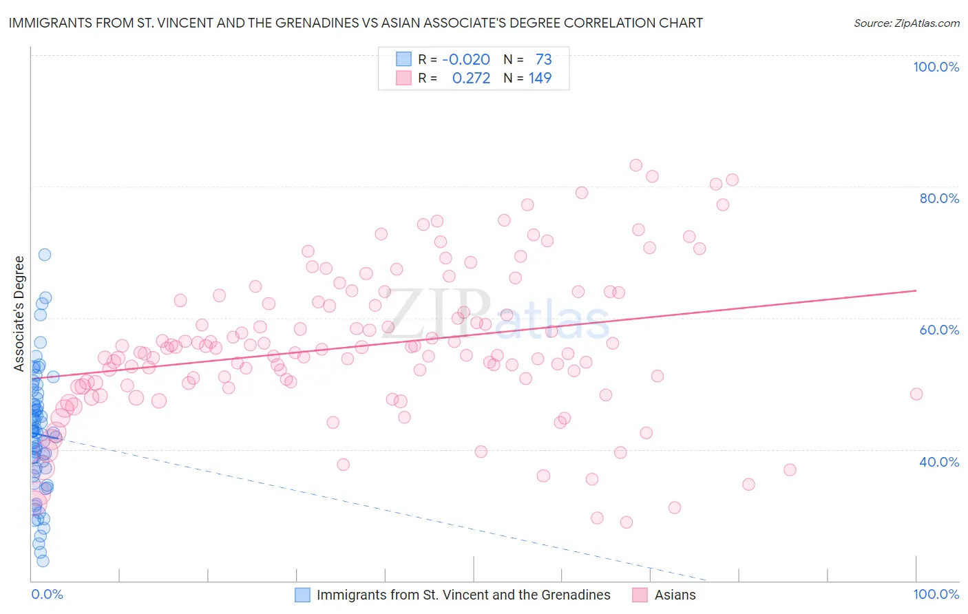 Immigrants from St. Vincent and the Grenadines vs Asian Associate's Degree